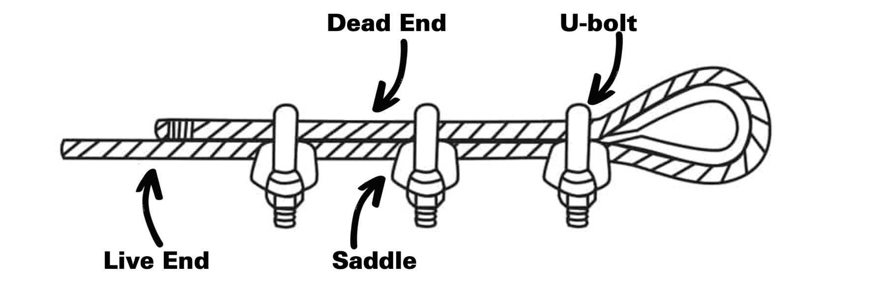 Visual demonstration of wire rope clips and the term never saddle a dead horse