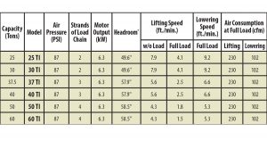 Simple step to take: Familiarize yourself with the PSI and CFM requirements of common hoists to effectively plan your lift